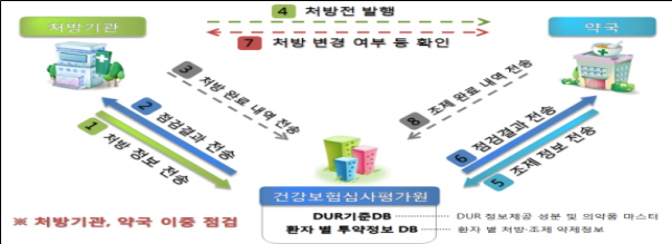 복지부 기조실장, 양지병원 방문해 DUR 점검
