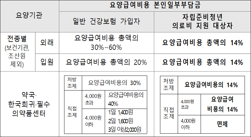 자립준비청년 본인부담률 14%...병의원·약국도 준비를