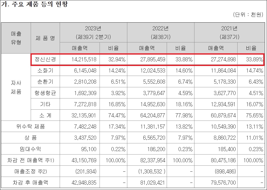 한국파마 CNS 라인업 확대…프리미엄 사업 강화