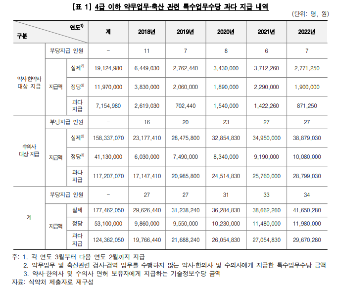 감사원 "식약처 약무직 수당, 규정에 맞게 지급하라"