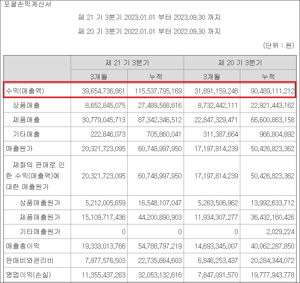 휴메딕스, 창립 최초 3분기만에 매출 1000억 돌파