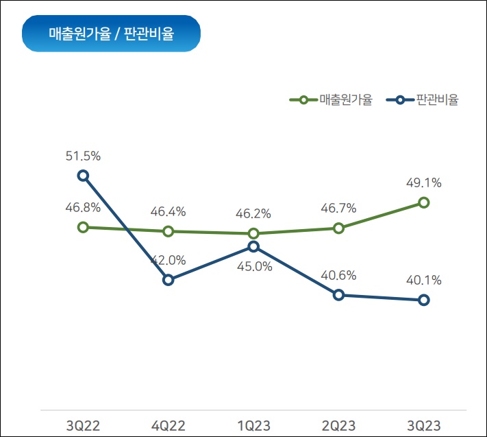 휴온스 판관비율 확 낮췄다…역대급 영업이익 예고