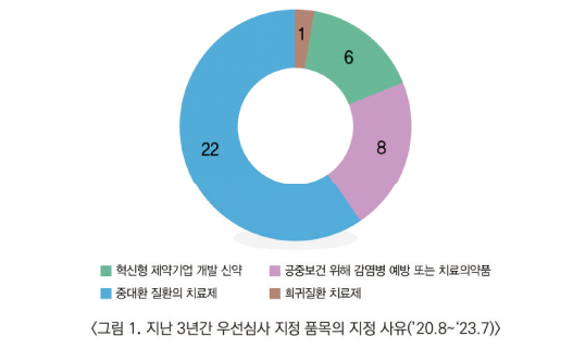 식약처 평균 신속심사 희귀약 20일...일반은 30일 소요
