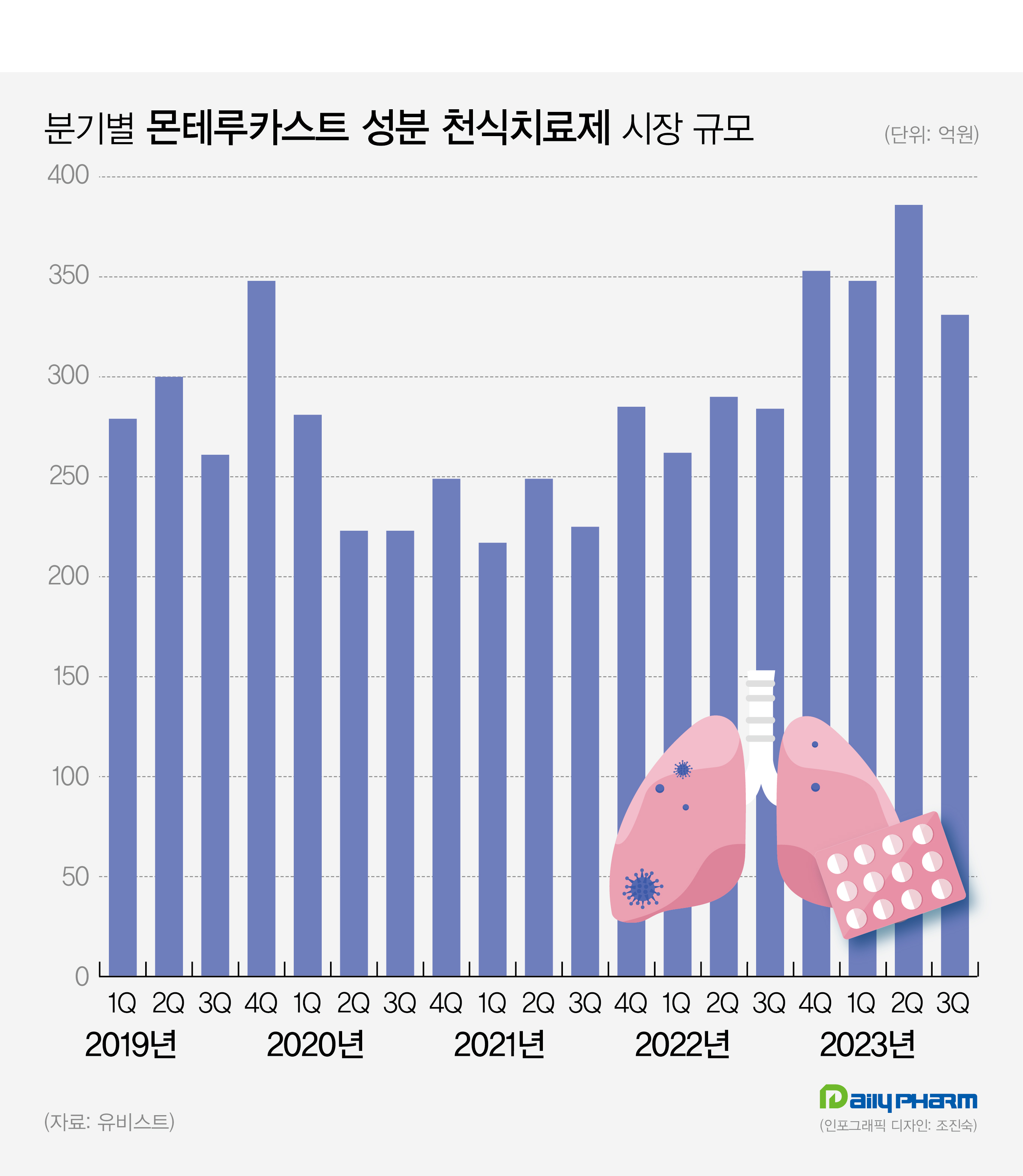 천식약 '몬테루카스트' 시장 부활…부작용 악재 탈출