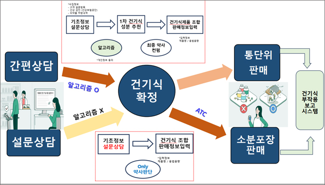 시설·상담 프로그램 관건…약국 소분 건기식, 과제는