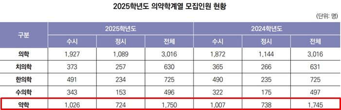 약대수시 확대하고 정시 축소...지역인재전형 증가세
