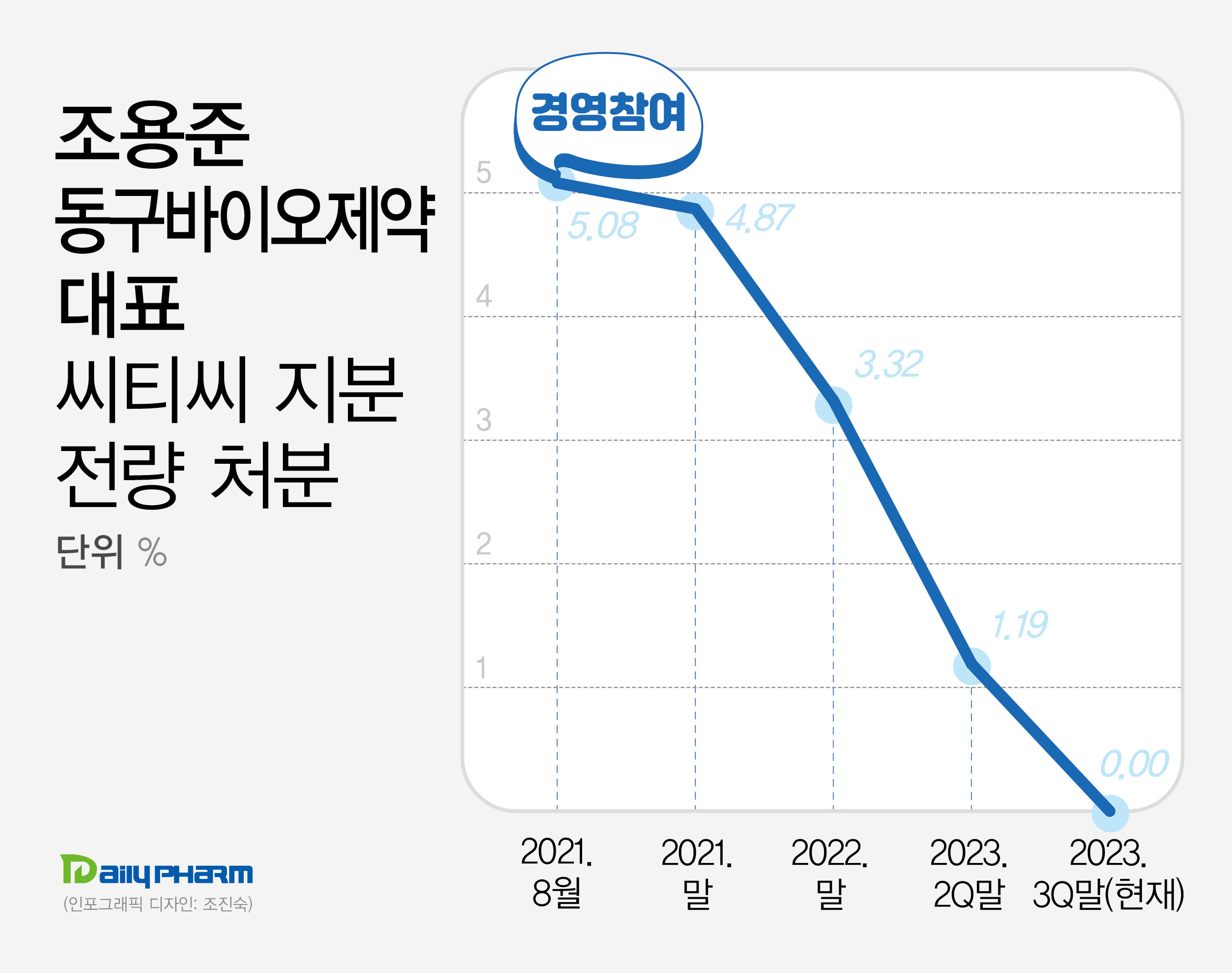 조용준 동구바이오 대표, 씨티씨바이오 지분 전량처분