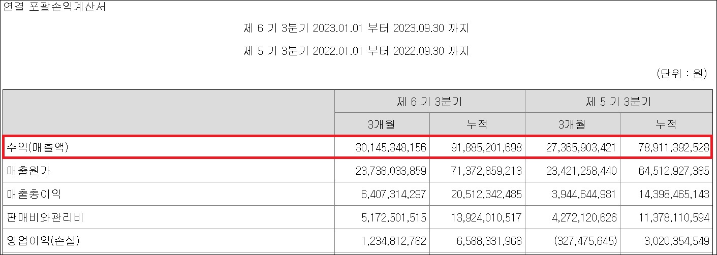 국전약품, 3분기 누계 매출 919억…16.4%↑
