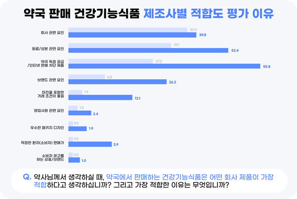 약국 건기식 취급 시 고려사항 1순위는 독점 여부