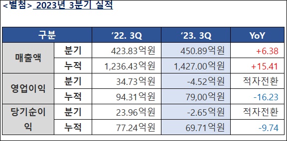 알리코제약 3Q 누계 매출 1427억…전년비 15.4%↑