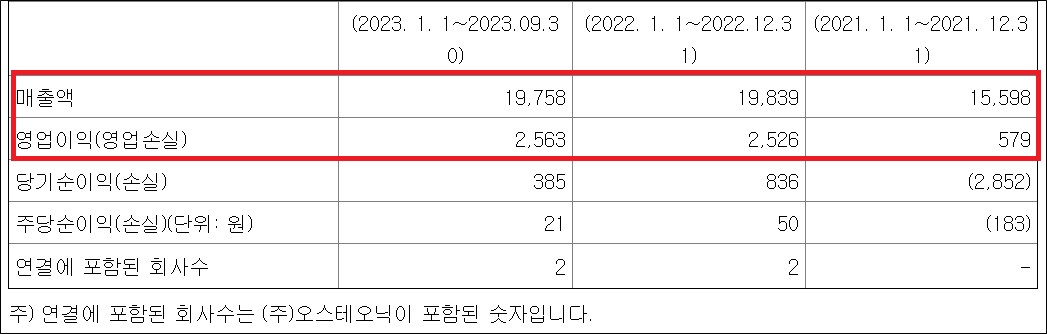 ﻿오스테오닉, 3분기만에 작년 실적 100% 달성