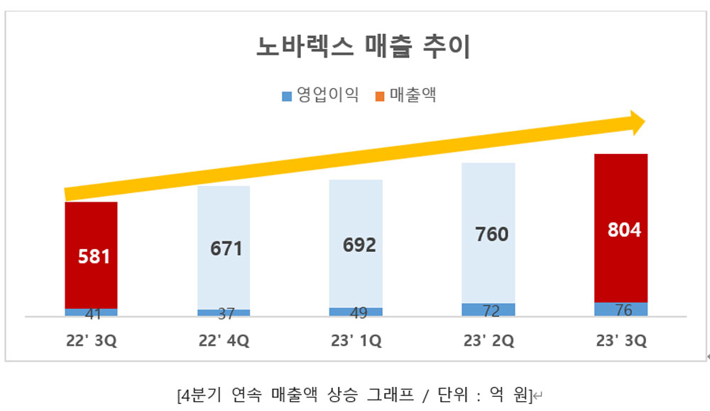 노바렉스, 사상최대 분기 매출 달성…어닝 서프라이즈