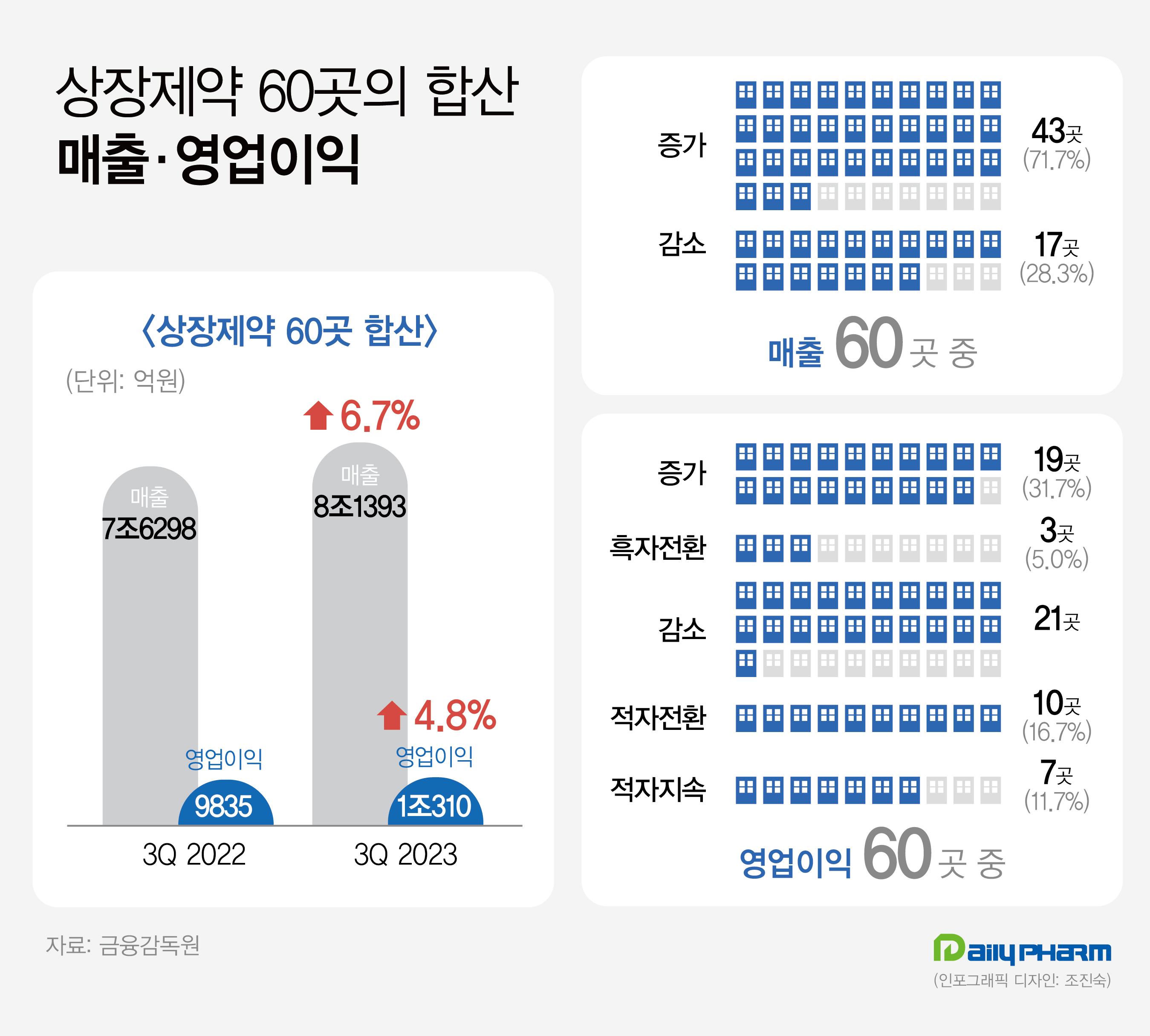 상장제약 3곳중 2곳 수익성 악화…대형제약사 실적 호조