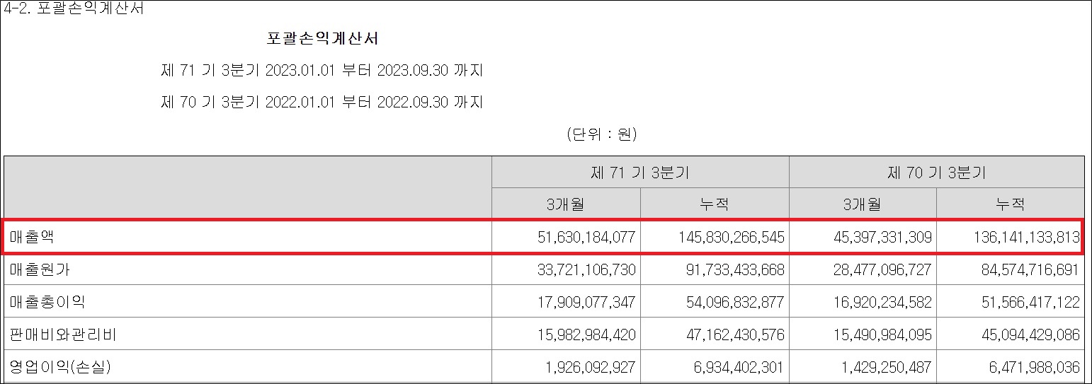 삼일제약 분기 매출 첫 500억 돌파