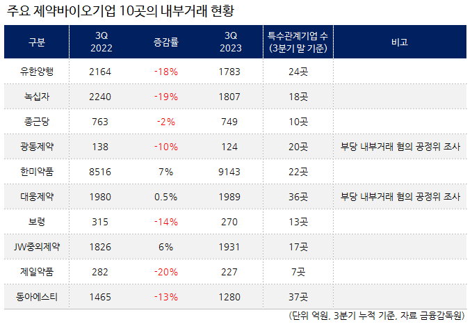 부당거래 의심받을라...제약 10곳 중 7곳 내부거래 감소