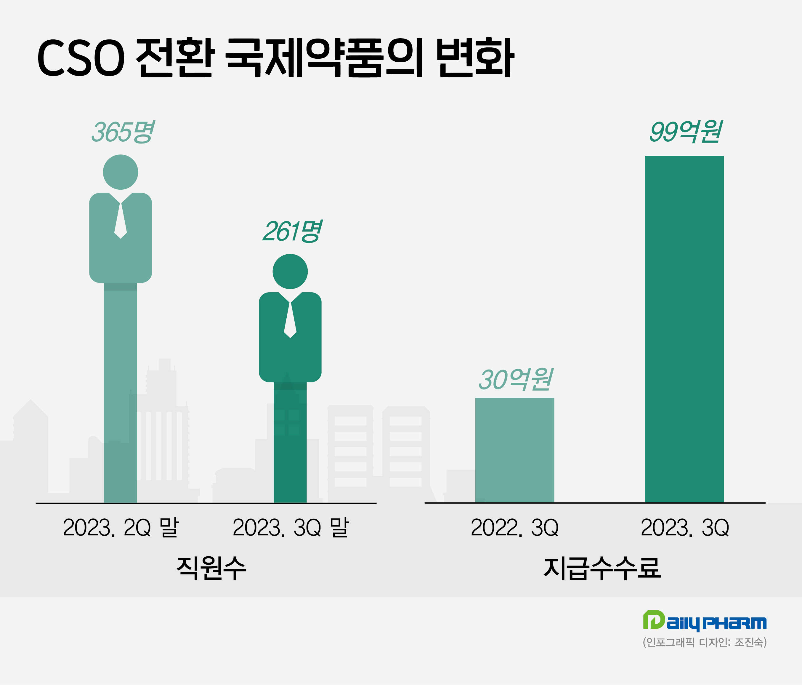 '직원수↓수수료↑'…CSO 전환 국제약품의 체질변화