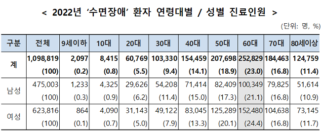 60대 되면 잠 못 드는 밤 늘어난다…수면장애 가장 많아