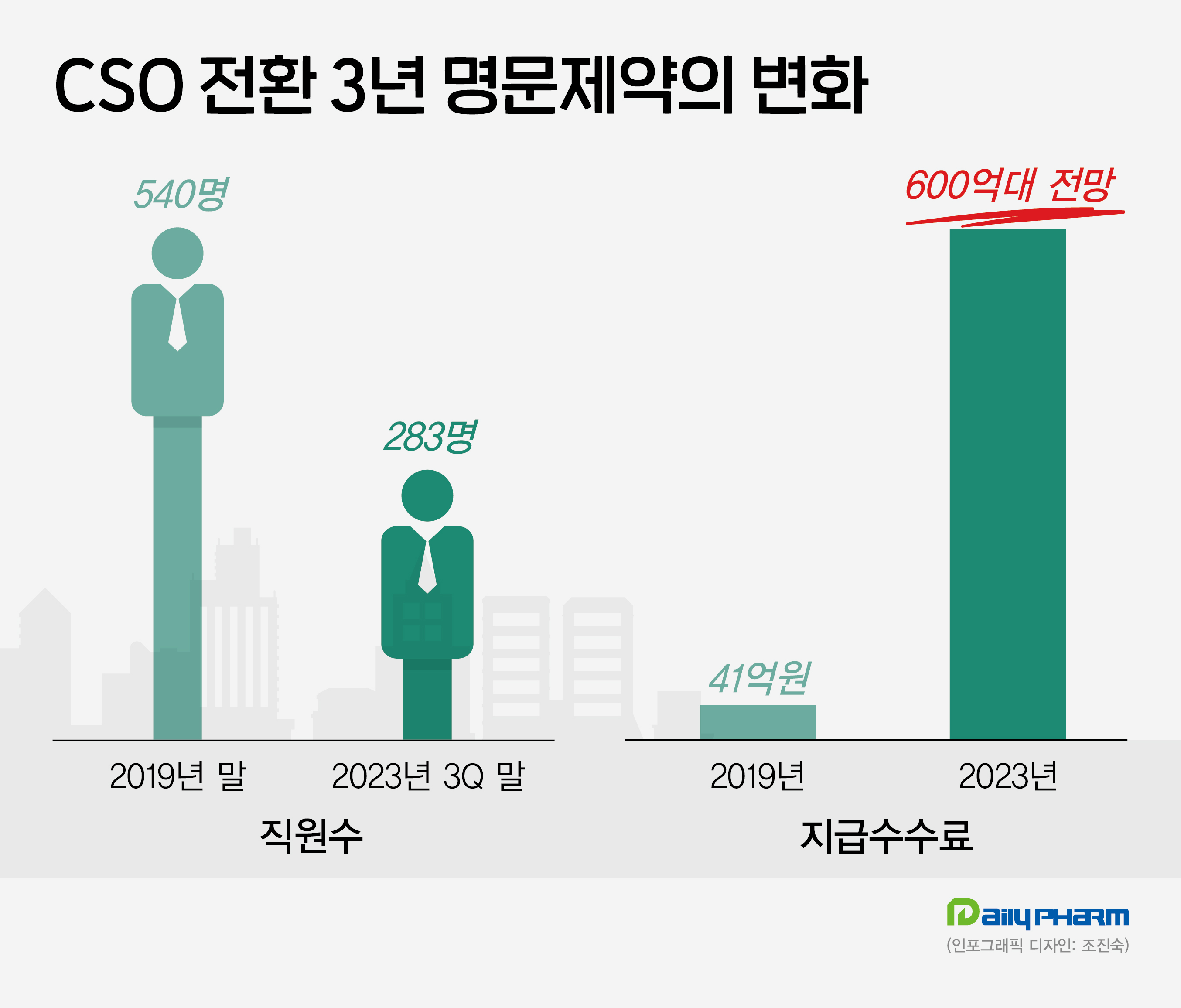 CSO 3년 명문, 직원 절반 줄고 수수료 600억대 진입
