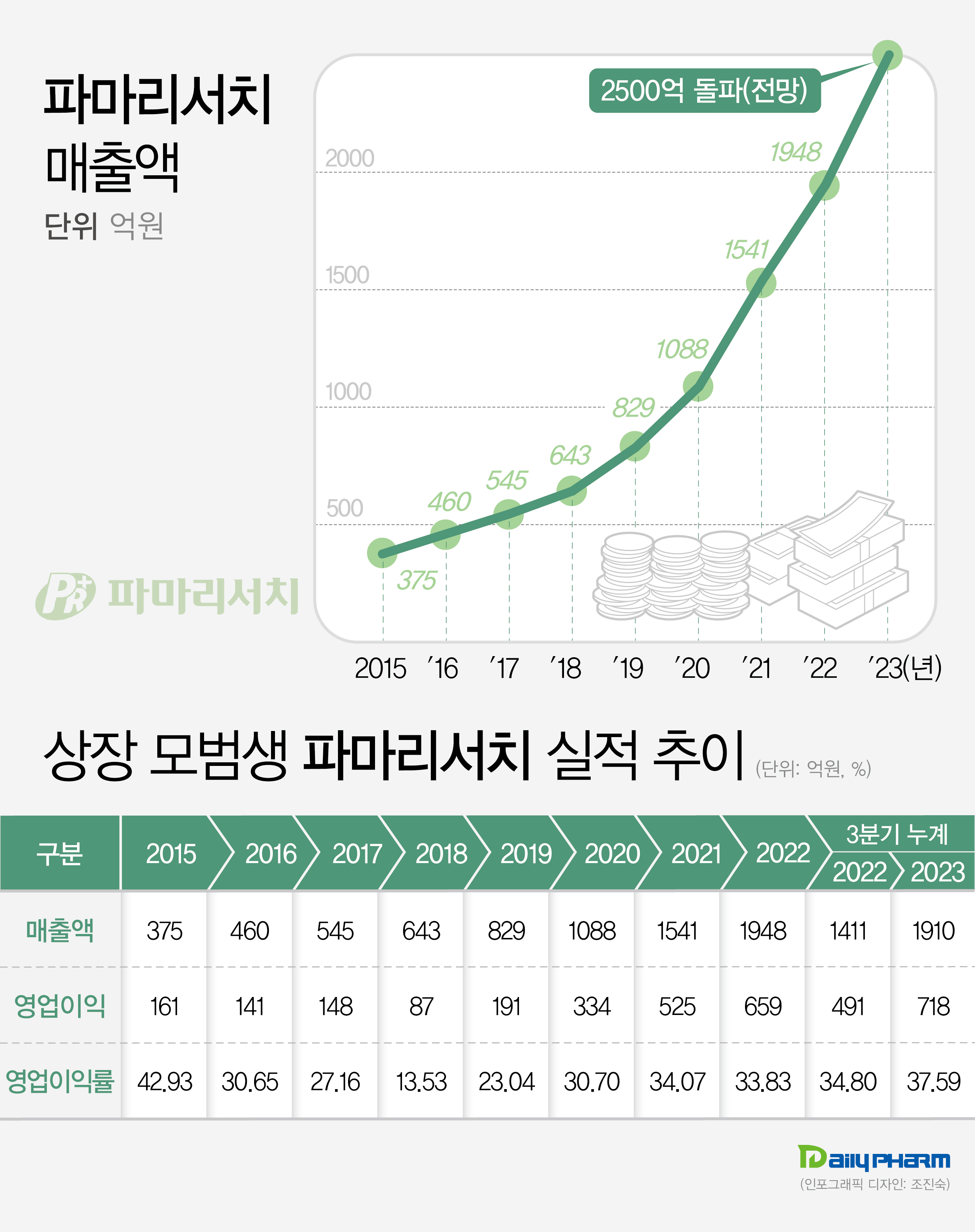 '고공행진' 파마리서치, 3분기만에 작년 실적 넘었다