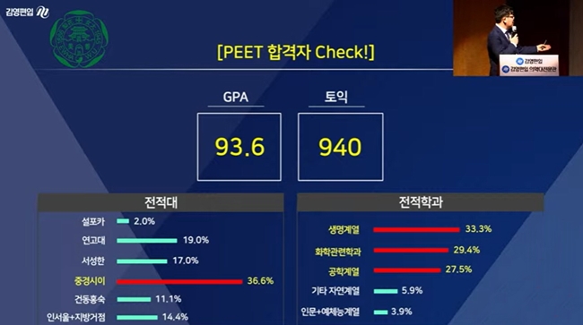 "약대 편입 전략적으로"...스펙-이대, 필기-우석대 공략