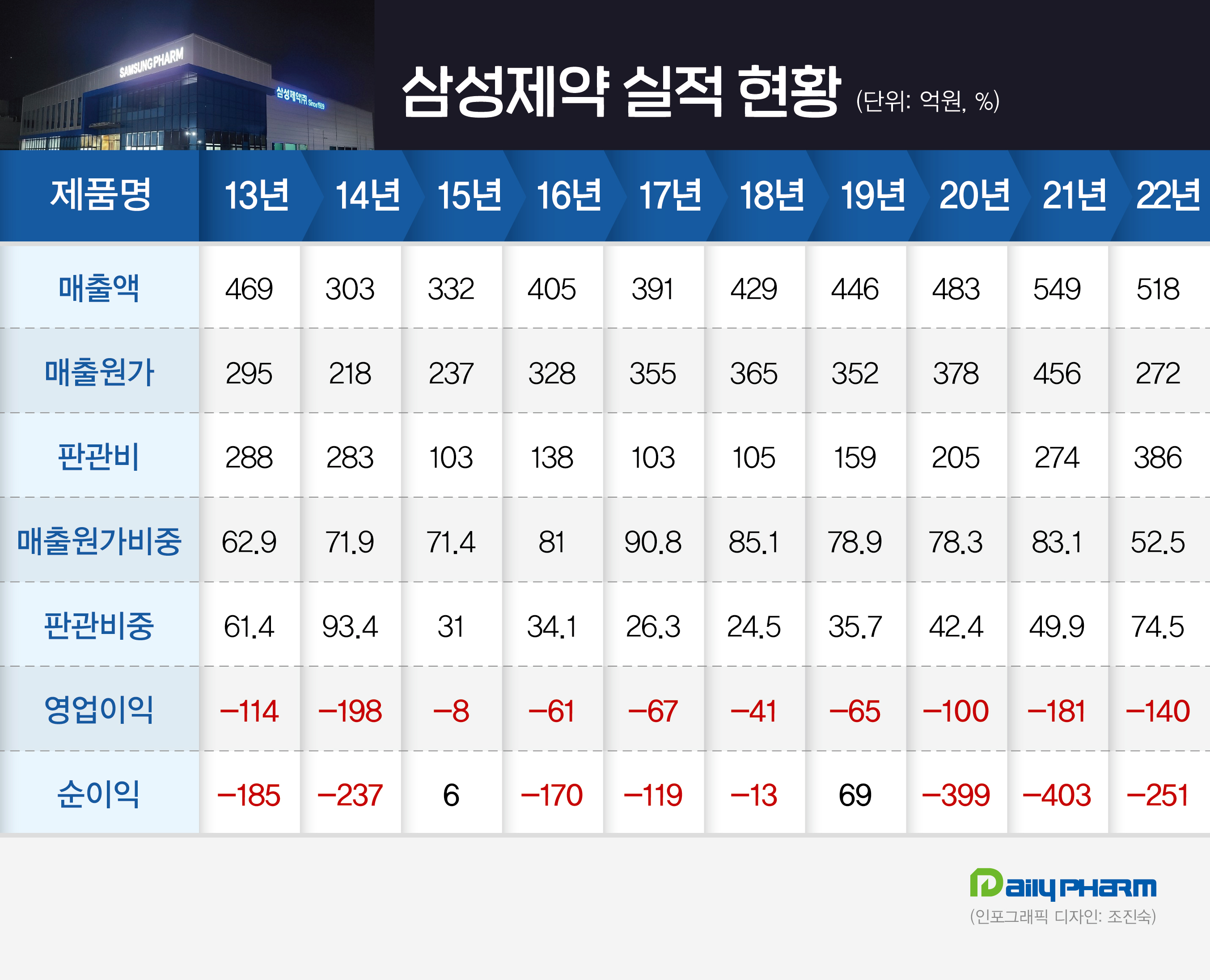 11년 연속 적자 위기 삼성제약, 480억 유증 추진