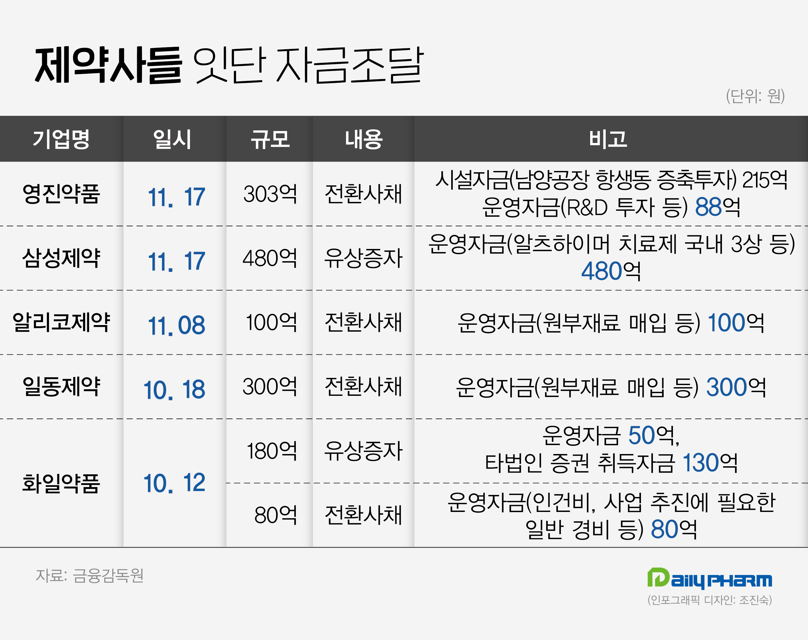 제약사 잇단 자금 조달…R&D·시설·타법인 투자 확대