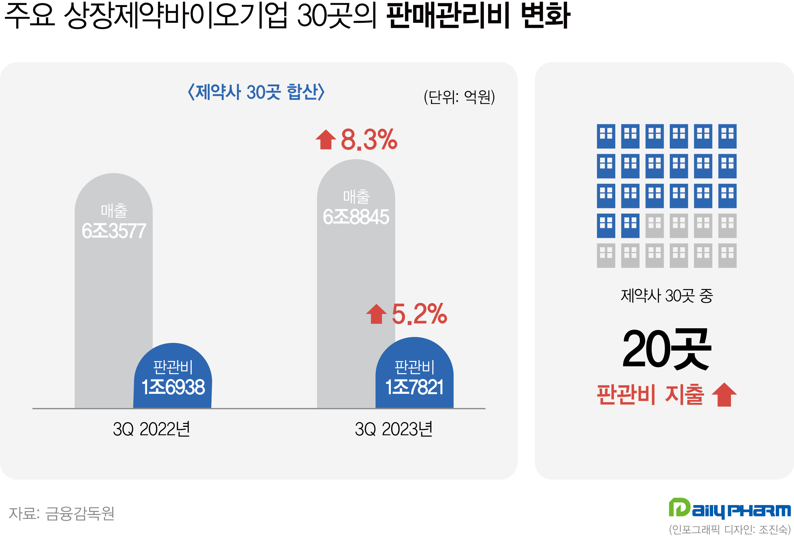 제약 3곳 중 2곳 판관비↑...실적 희비에 지출 양극화