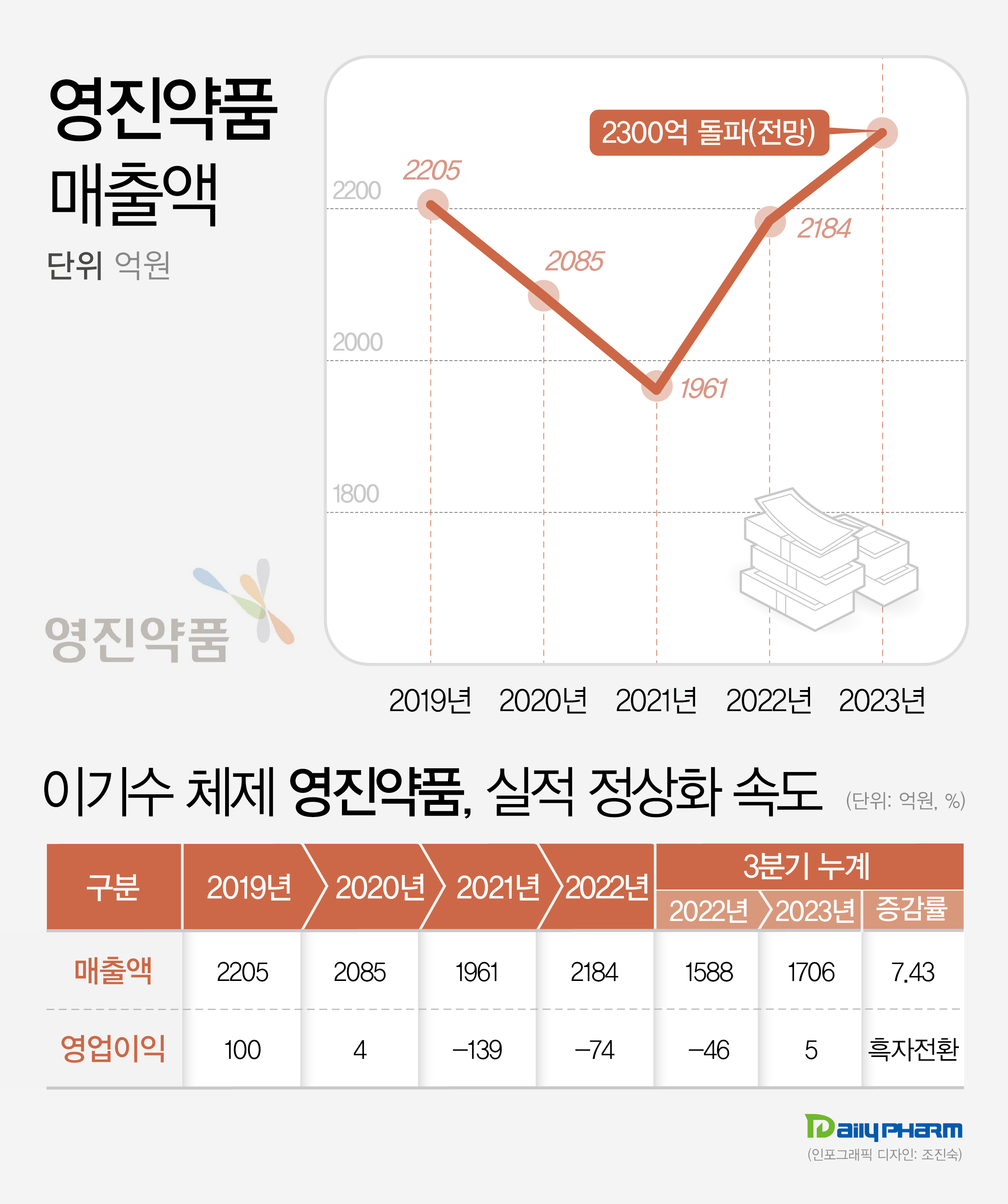 이기수 체제 2년 영진약품, 경영 정상화 작업 속도