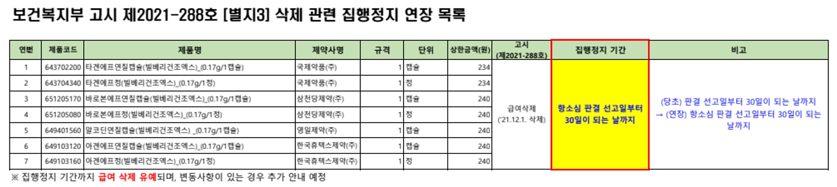 빌베리건조엑스 7개 품목 급여삭제 유예…집행정지 연장