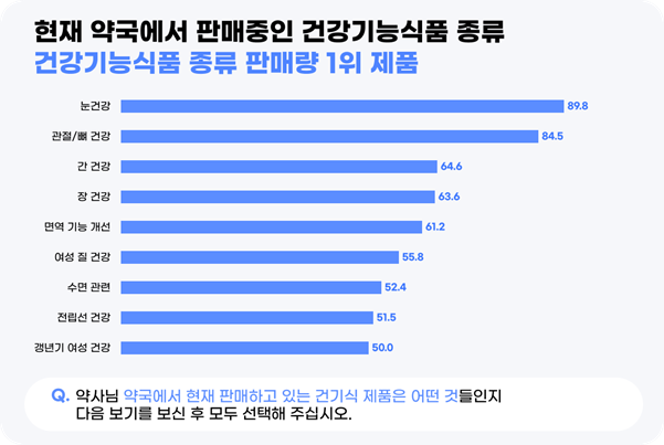 바로팜 "약국 건기식 판매 눈건강 제품이 가장 많아"