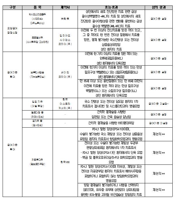 암질심, 빅시오스리포좀·트로델비 급여기준 설정