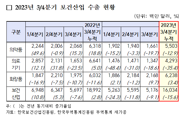 3분기 의약품 수출 16.6억달러...전년 동기 대비 19.7%↓