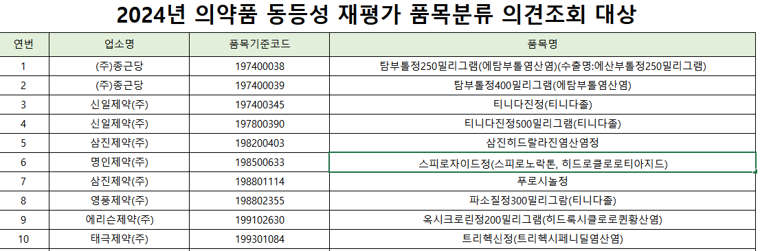 내년 동등성 재평가 '필름코팅정'...3684개 품목 분류