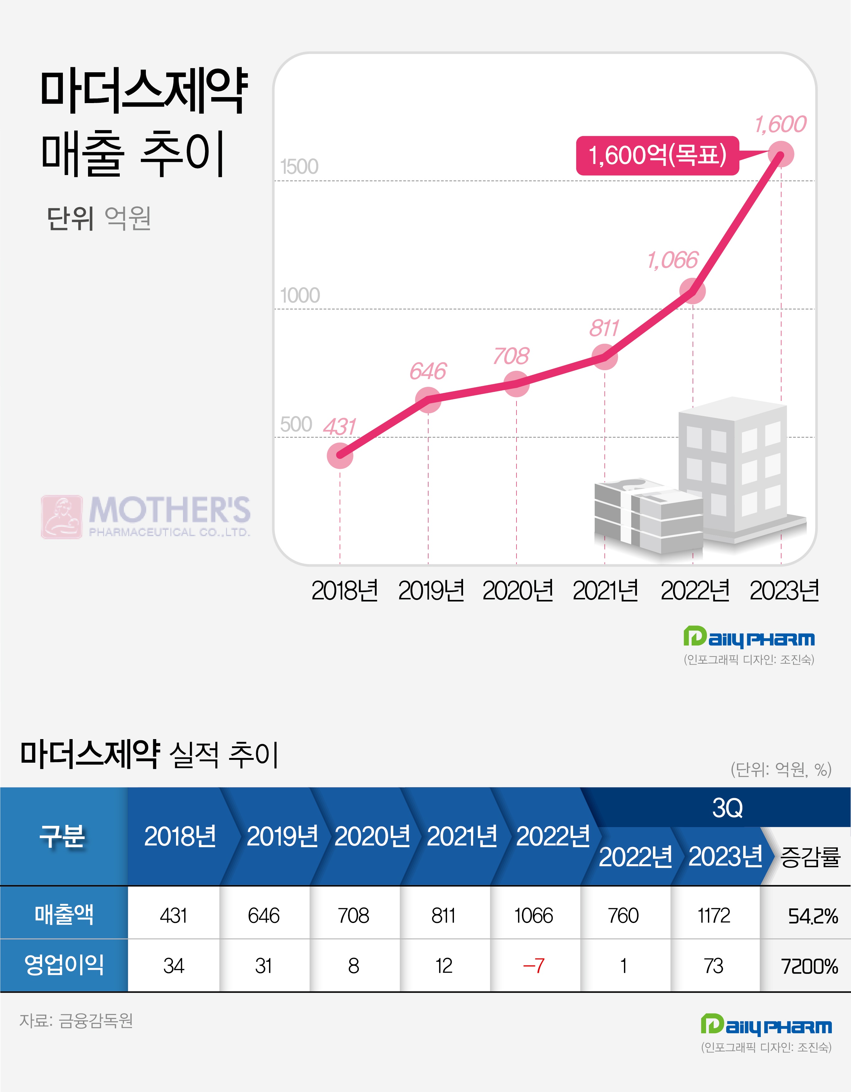 마더스제약, 3분기만에 작년 매출 추월…1600억 청신호