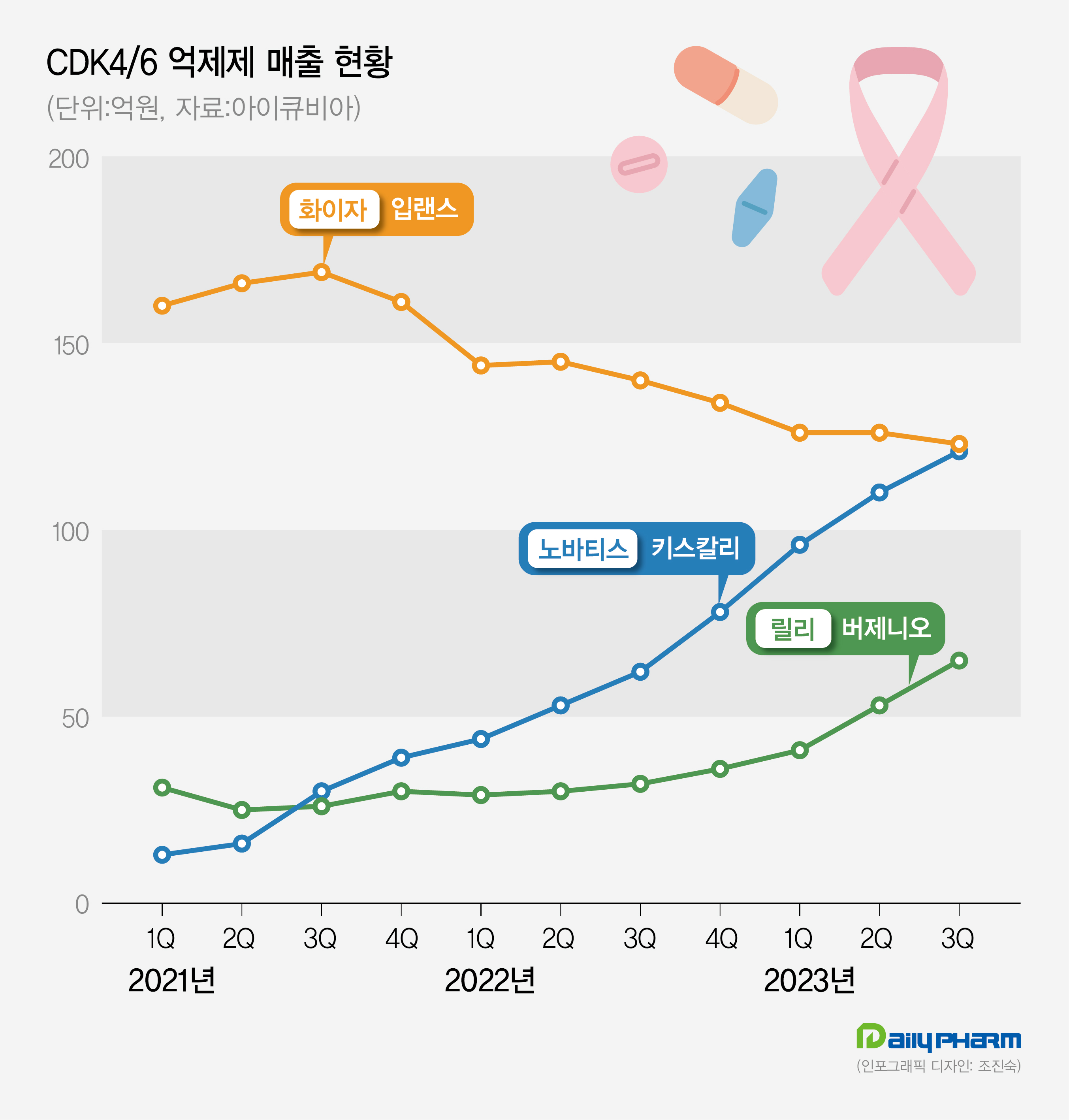 '키스칼리' 약진에 양강체제...CDK4/6 항암제 시장 '요동'