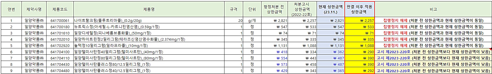 놀텍 등 9품목, 12월부터 인하…대법원 '심리불속행'