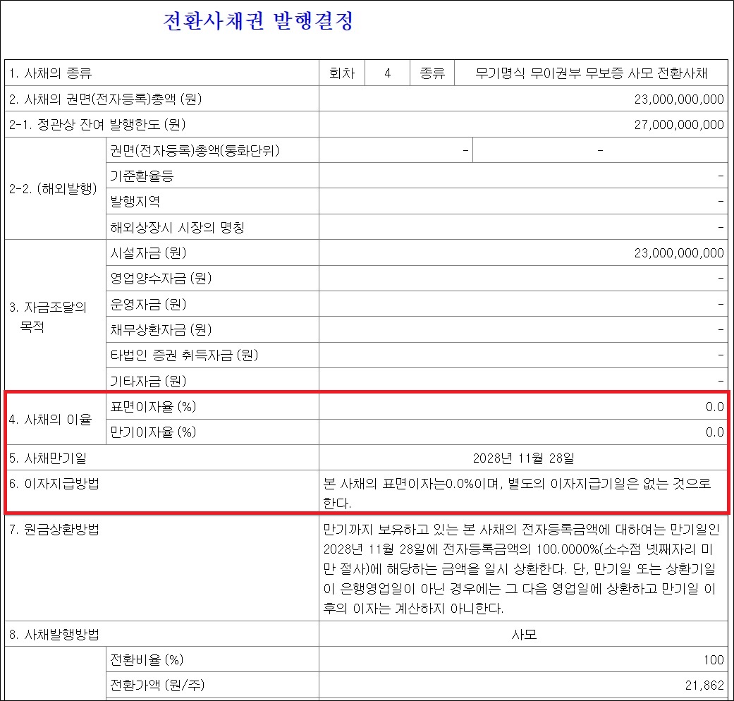 한국파마, 무이자로 230억 조달…기업 가치의 힘