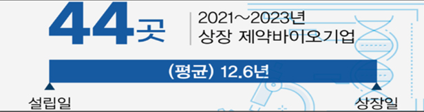 바이오기업 설립 후 상장까지 평균 12.6년...5~10년 최다