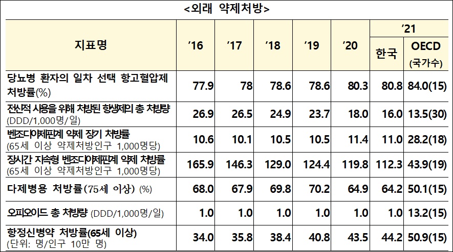75세 이상 한국 노인, OECD 국가보다 약 많이 복용