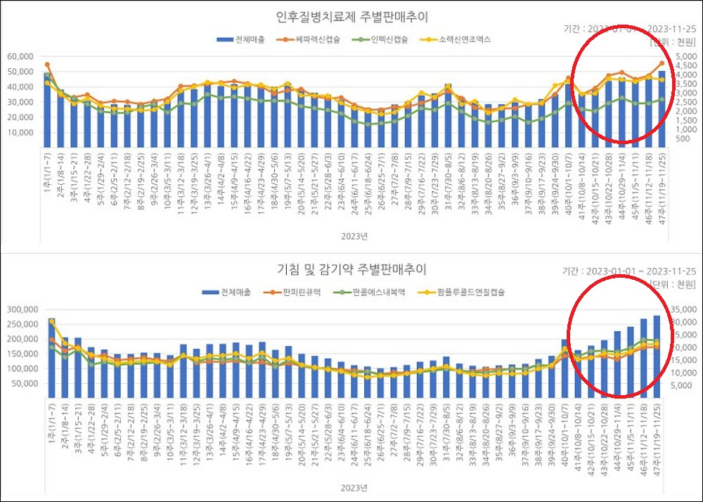 기침약 판매 7% 껑충…감기약 판매도 7주연속 증가세