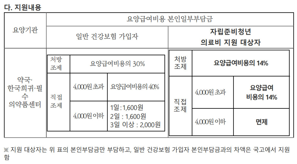 12월부터 자립준비청년 본인부담률 14% 적용…'F028' 확인