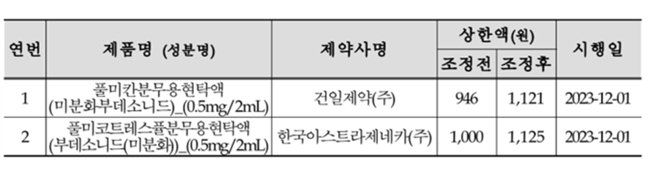 풀미칸·풀미코트 12월 약가인상…약국, 청구 주의해야