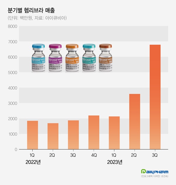 JW중외 '헴리브라' 첫 매출 100억 돌파...급여확대에 '껑충'