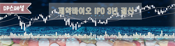 'IPO 통과' 바이오기업 5곳 중 3곳 적자...매출 0원 14%