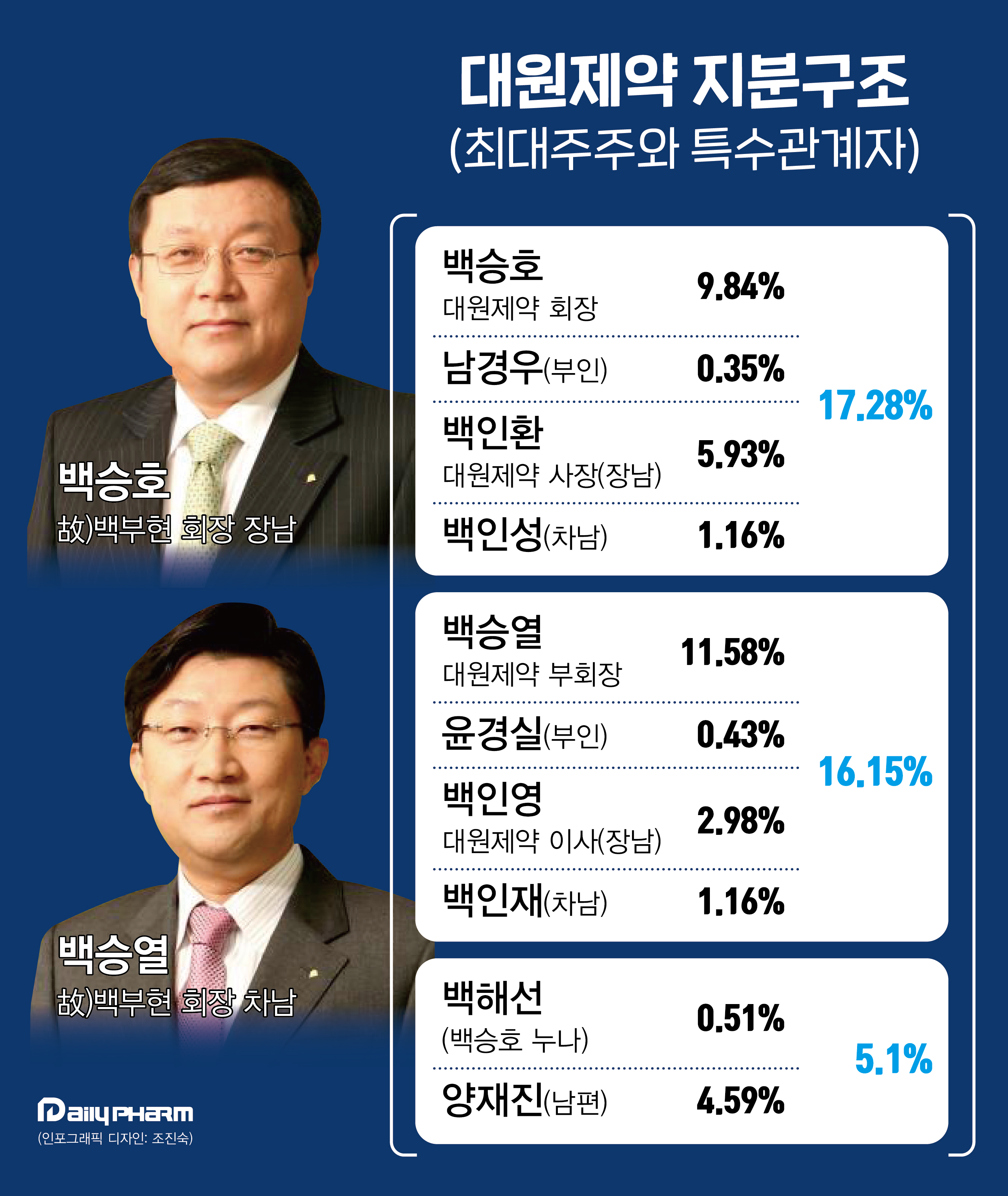 대원제약 백인영 이사 상무 승진…3세 사촌 경영 속도
