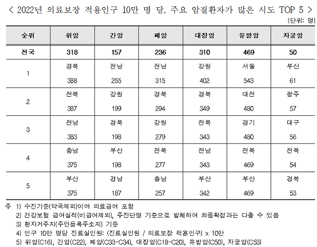 인구 10만명당 위암은 경북, 간암·폐암은 전남이 많아