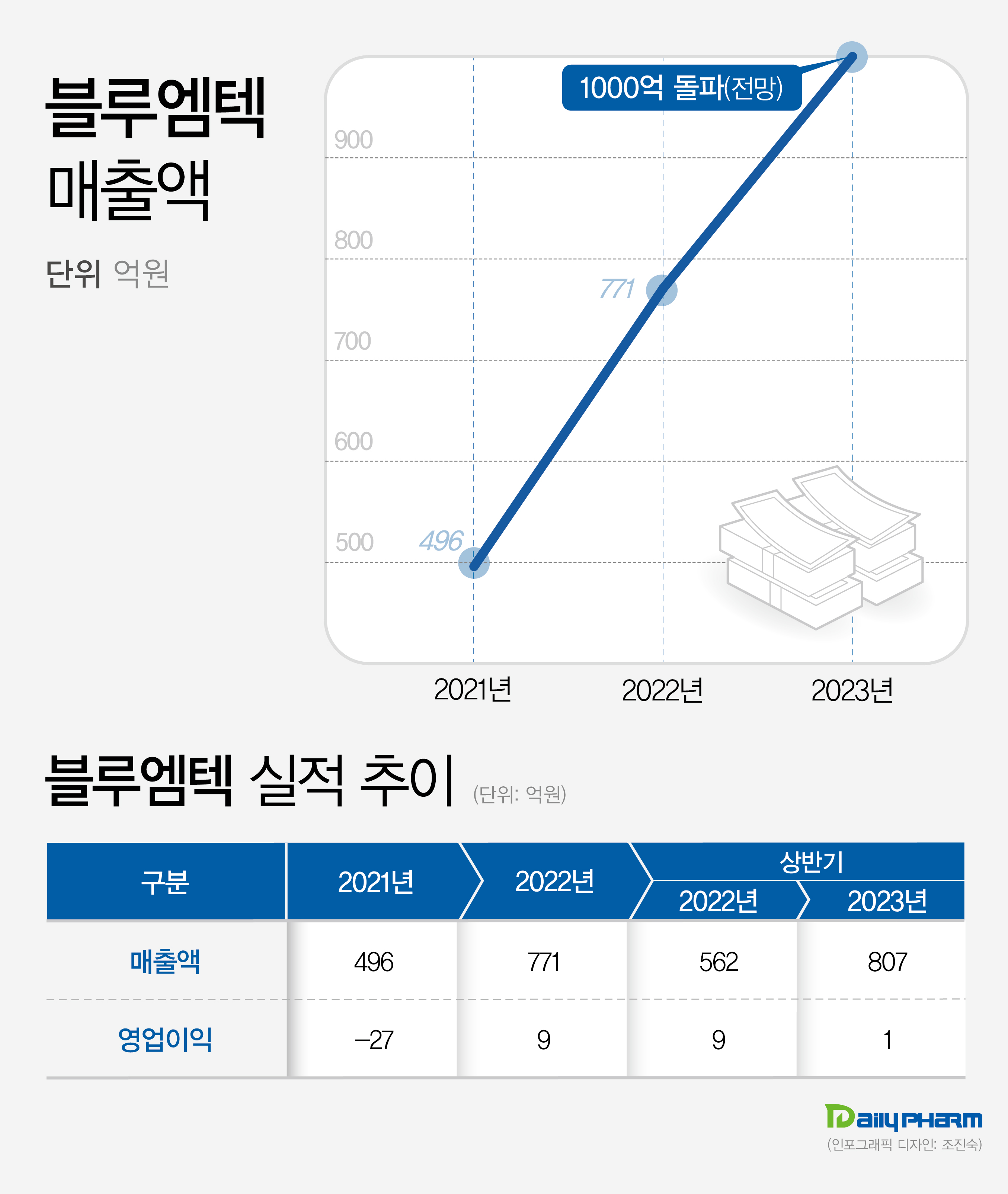 블루엠텍, 공모자금 266억 조달…12월 13일 상장
