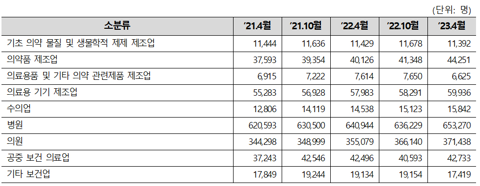 병의원 종사자 100만명 시대...의약품 제조업 4만4천명