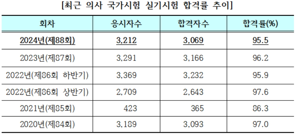 의사국시 실기시험 합격자 3069명...합격률 95.5% 