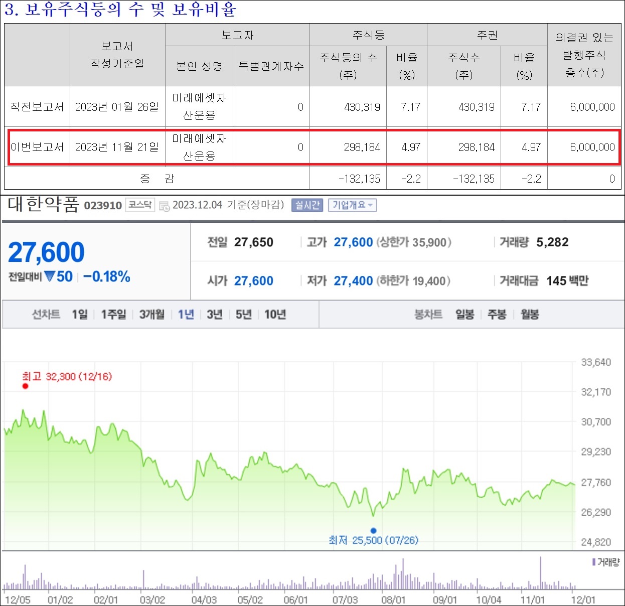 주가 부진 대한약품…3대주주 38억원 규모 줄매도
